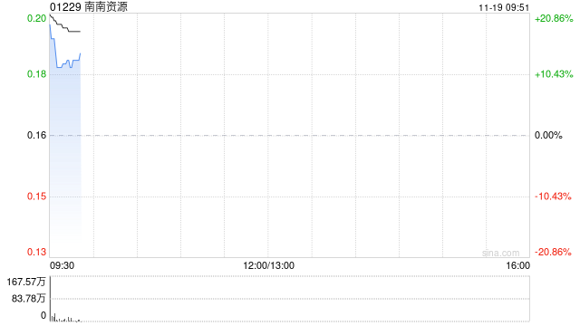南南资源盘中大涨超20% 预计中期溢利增加至不少于3000万港元