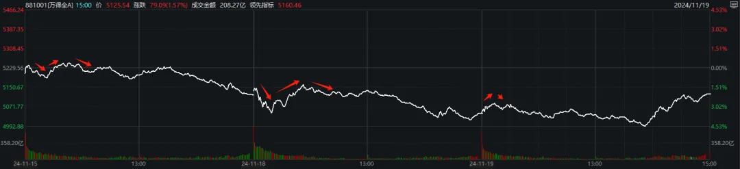 13:50，大盘触底爆拉，结束三连跌！发生了什么？