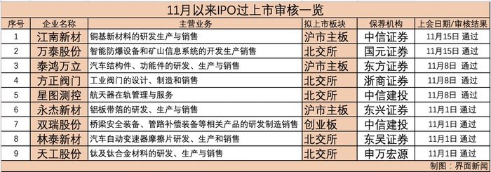 9单全过！本月上会、过会企业数量创半年来新高，释放何种市场信号？