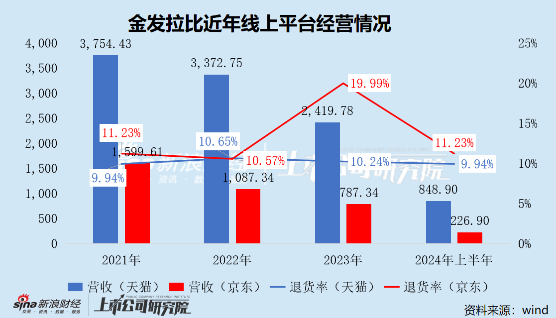 金发拉比终止重组 跨界医美变数未消 业绩承压深陷闭店潮