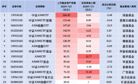 中证A500ETF景顺（159353）昨日净流入0.09亿元 同类排名倒数第二