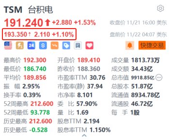 台积电盘前涨超1% 机构预计2025年CoWoS产能翻倍