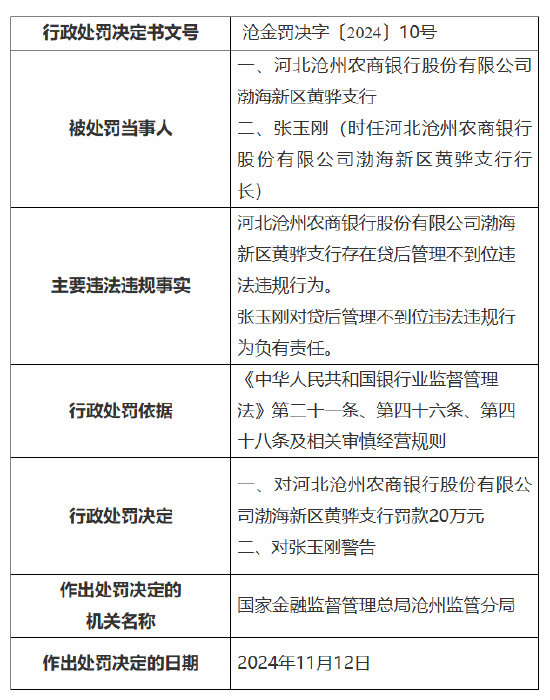 河北沧州农商银行渤海新区黄骅支行被罚20万元：因贷后管理不到位