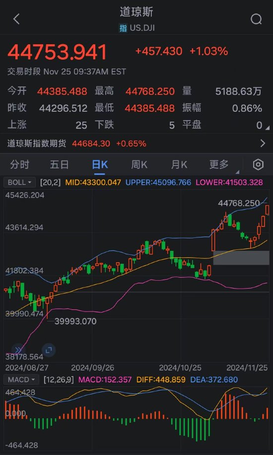 美股涨势迅猛：道指、纳指涨超1% 道指、标普500指数创新高