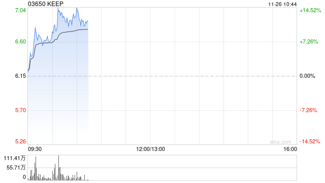 Keep早盘涨逾14% 《重返未来：1999》联名挑战火热开赛