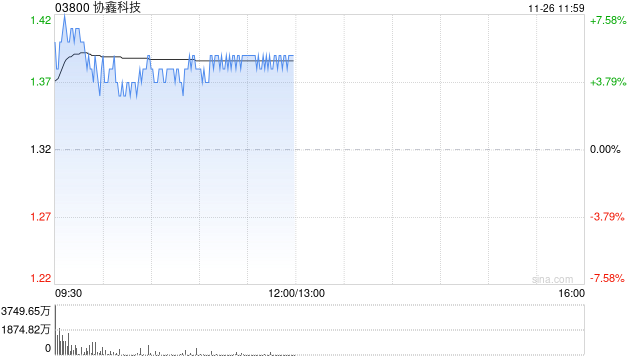 光伏股早盘多数上涨 协鑫科技涨超4%福莱特玻璃涨近2%