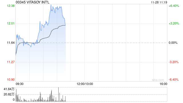 维他奶国际早盘续涨超5% 获黄氏家族持续增持