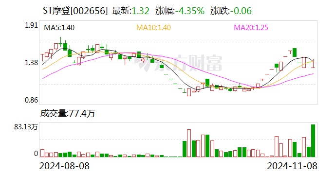 ST摩登大股东资金占用 财务总监任职5个月最高要赔1180万