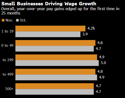 美国最小型企业的薪资增速达到两年来最快