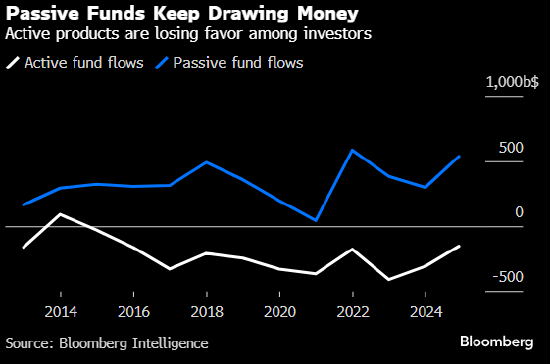 指数基金2024年吸金5,000亿美元 重燃华尔街对被动投资的争论